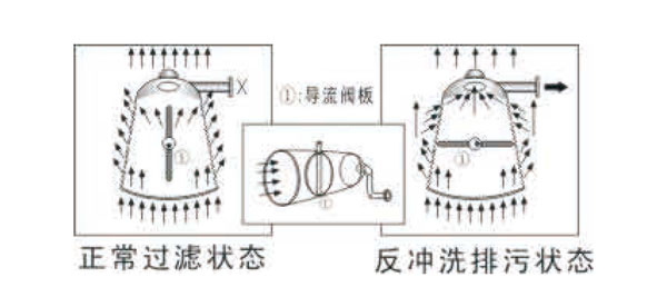 Z-P-G---I-Z系列全自动反冲洗排污过滤器01.jpg Z-P-G---I-Z系列全自动反冲洗排污过滤器01.jpg